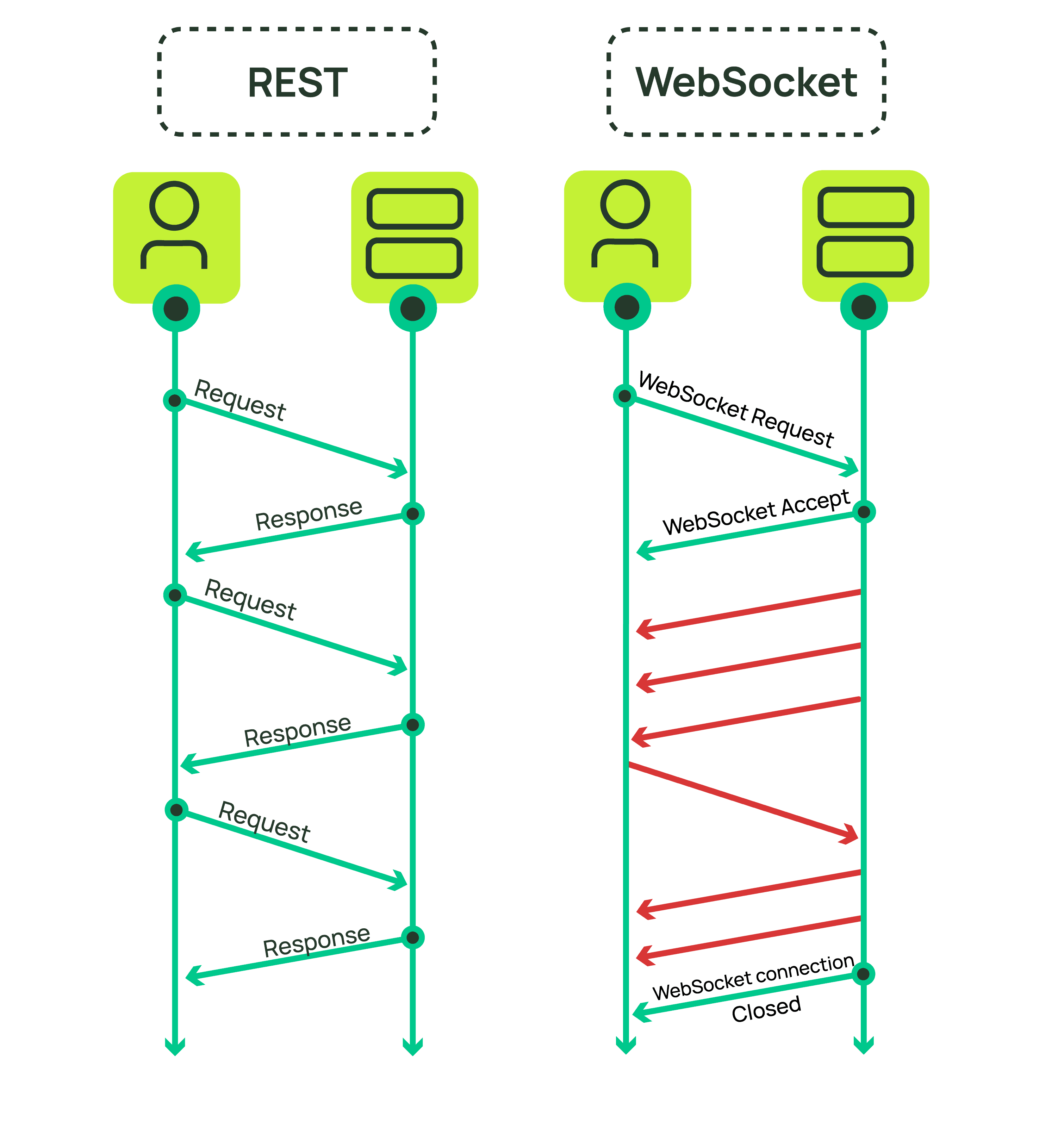 REST uses repeated request-response exchanges; WebSocket exchanges messages over one connection after a handshake.