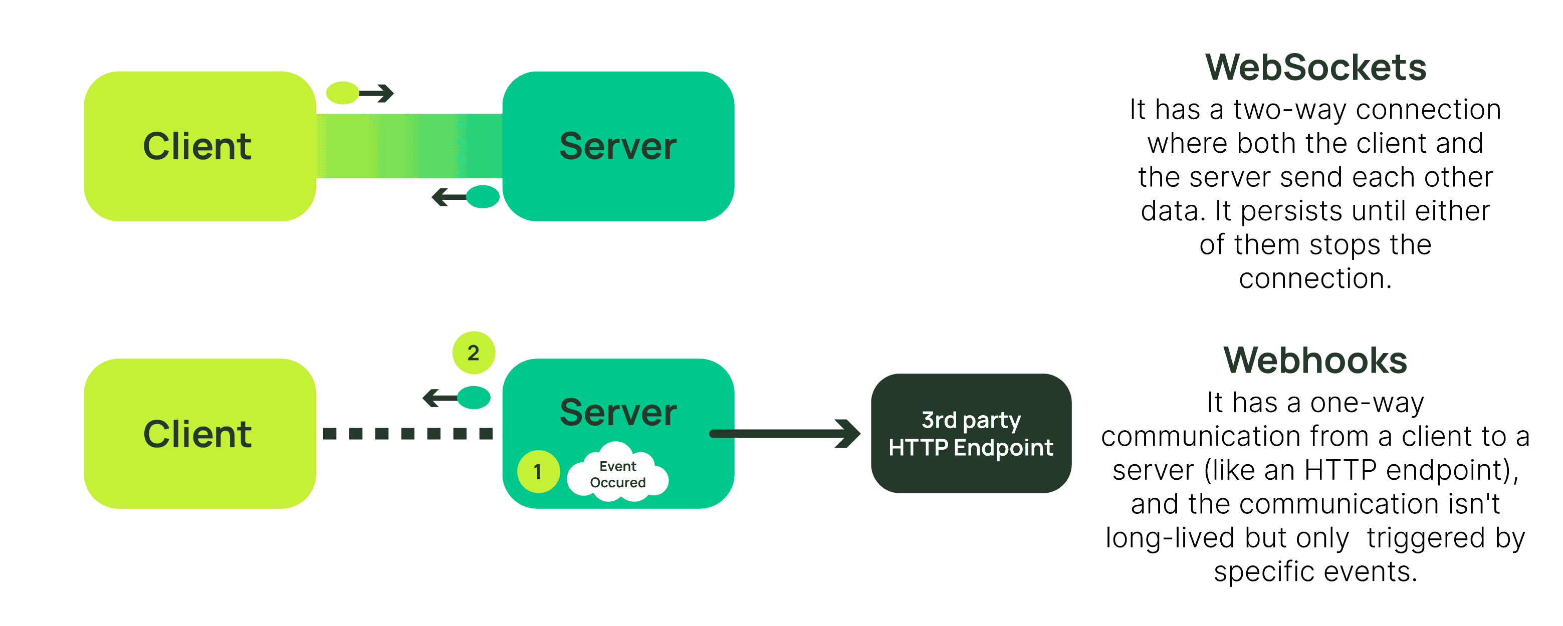 WebSockets maintain a two-way client-server connection; webhooks send event-triggered messages to an HTTP endpoint.