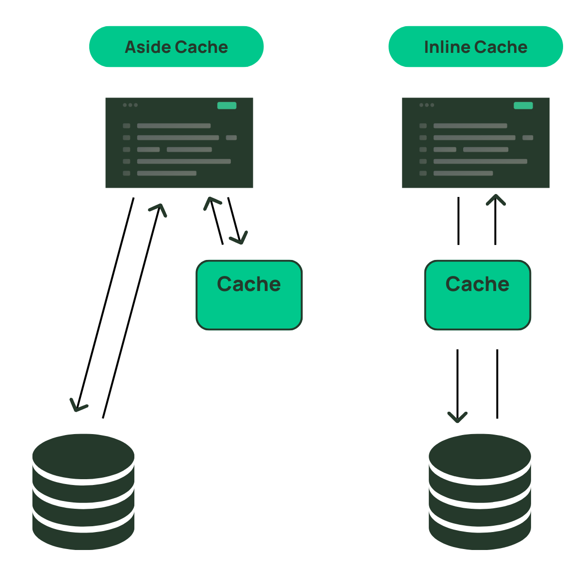 Image representing aside caching and incline caching.