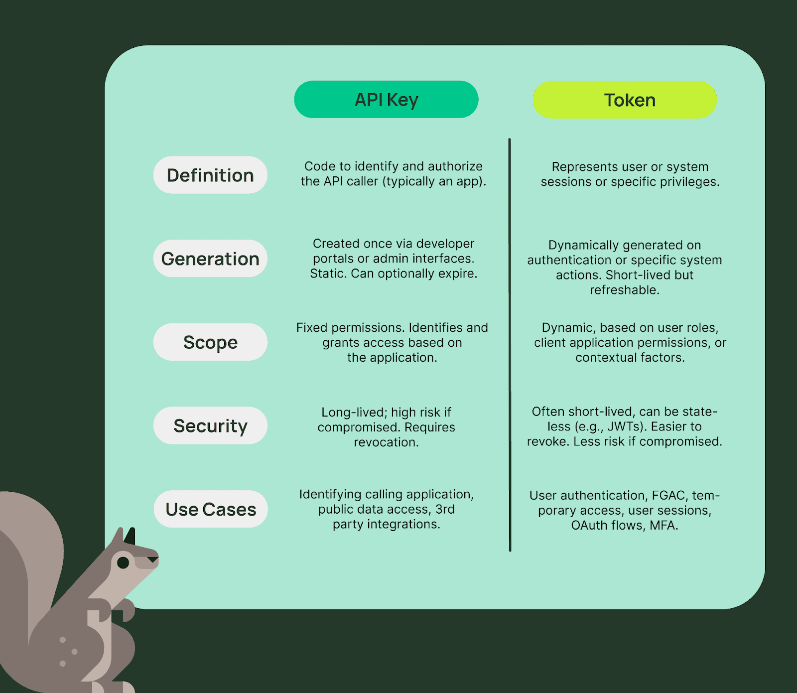 API keys vs tokens comparison chart