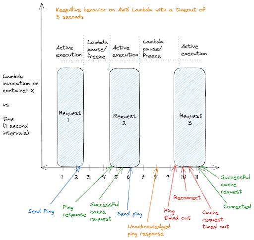 Diagram of KeepAlive behavior on AWS Lambda with a timeout of  seconds