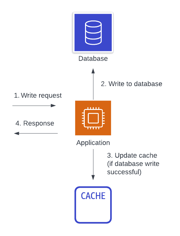 Architecture diagram of write-aside caching