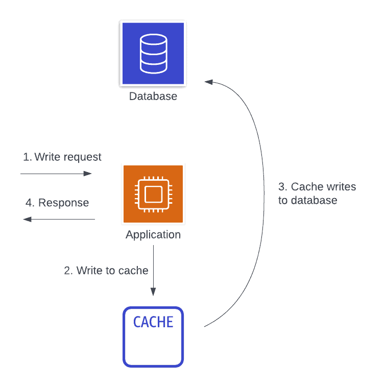 Architecture diagram of write-through caching