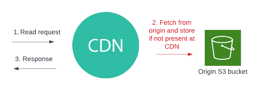 Architecture diagram of a content delivery network (CDN)