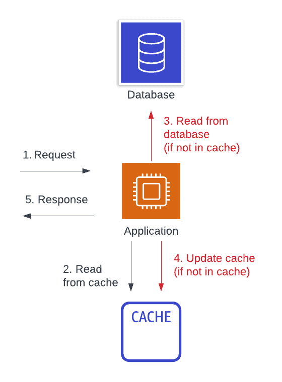 Architecture diagram of read-aside caching