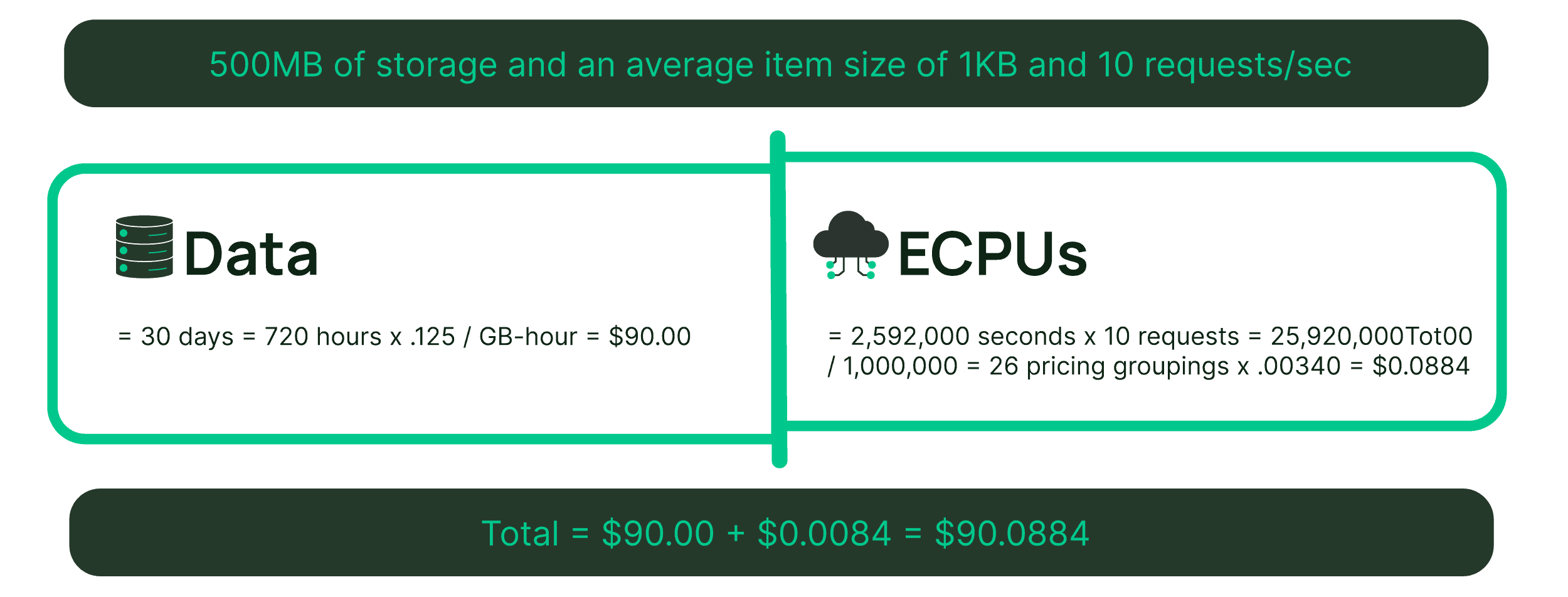 Chart of low volume and low storage application