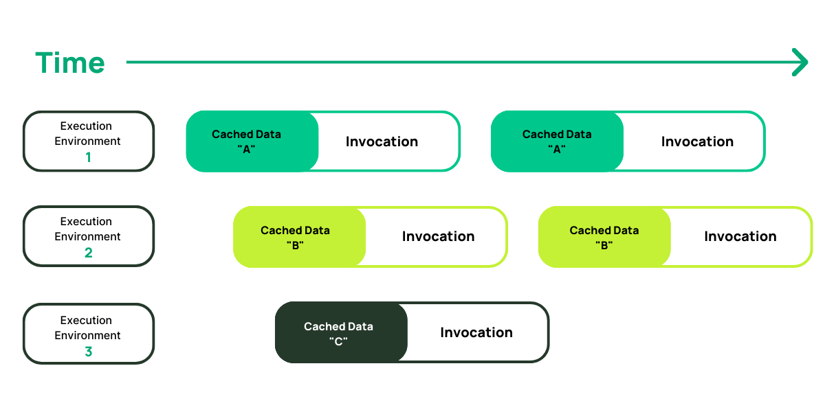 Chart representing invocations and execution environments 