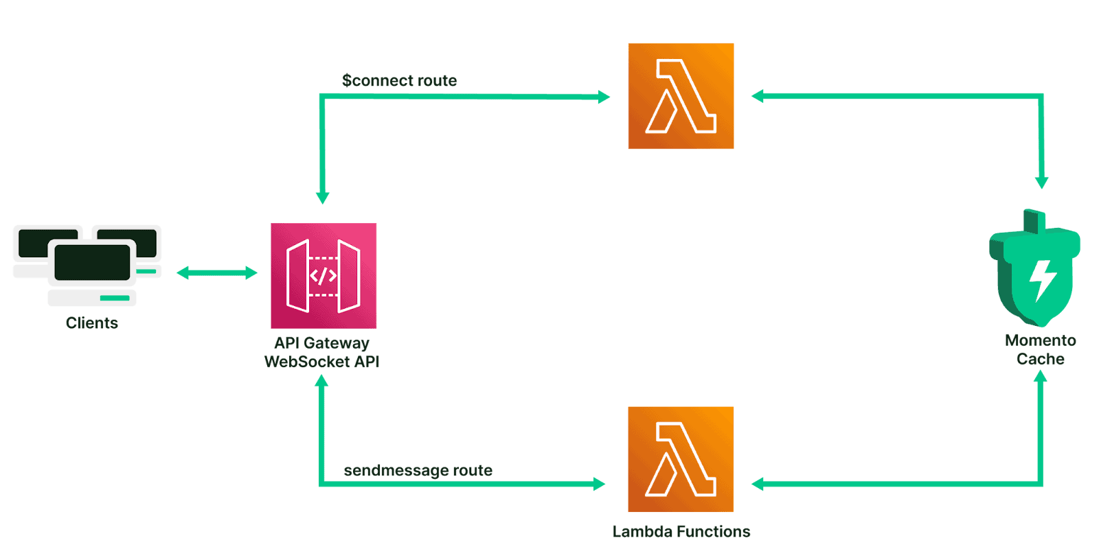 Evertale original architecture with Momento Cache