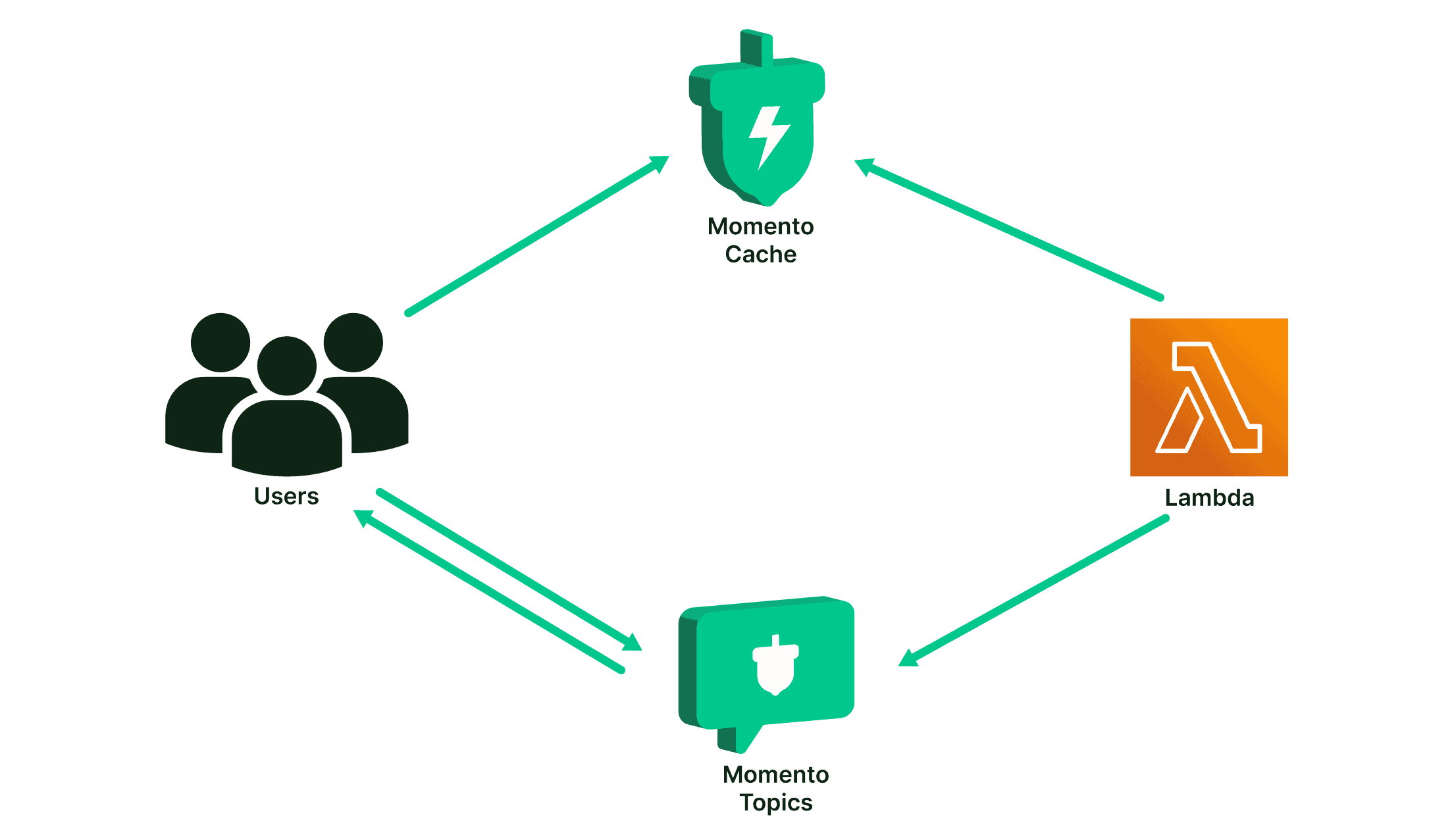 Tokyo Debunker Architecture with Momento Cache and Topics