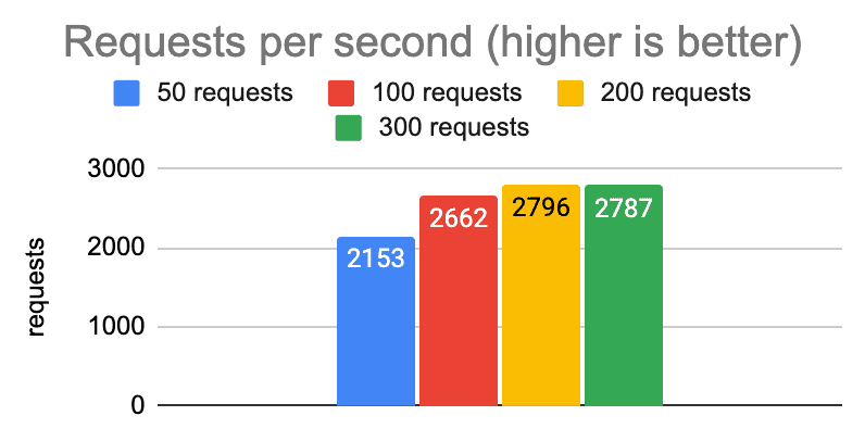 Graph showing the performance results from running tests on a laptop with varying numbers of concurrent requests. 