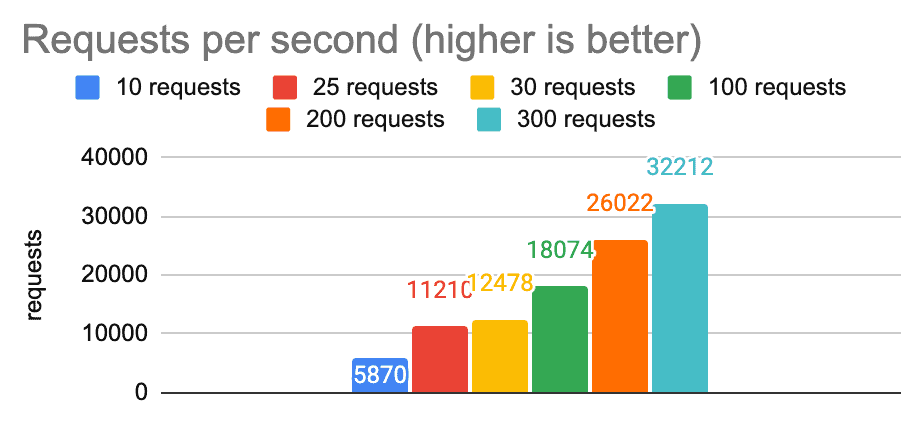 requests per second chart