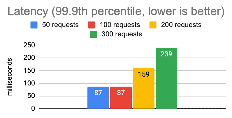 Graph showing the performance results from running tests on a laptop with varying numbers of concurrent requests. 