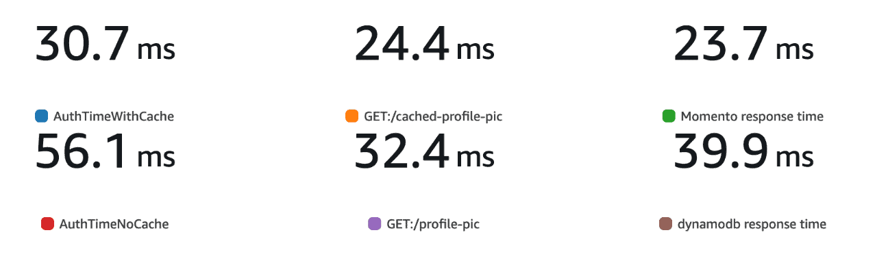 chart 2 displaying Momento's response time of 3.94 ms