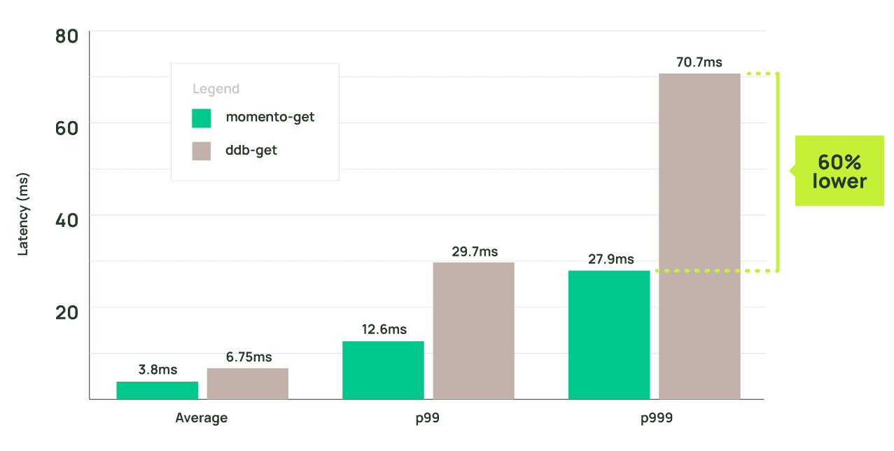 a graph showing average, p99, and p999 latency differences between Momento and DynamoDB gets