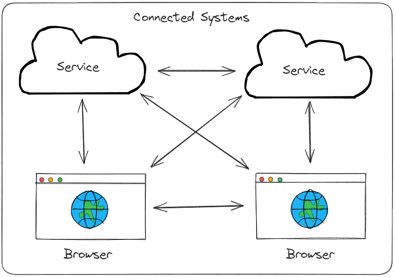 Diagram showing connected systems of browser and and service 