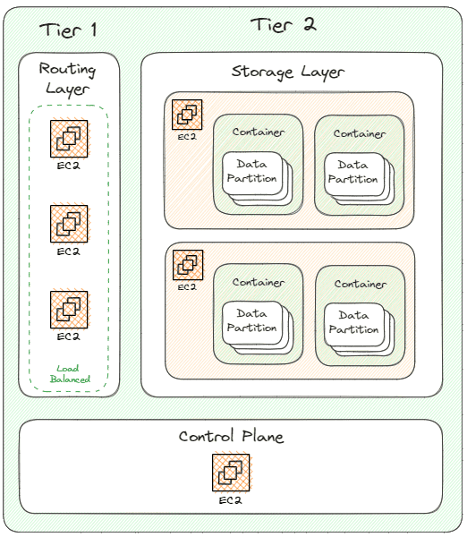 Topics is built on a 2-tier architecture, allowing it to fan-out 1000x faster and better than managing connections yourself. The two tiers are the routing layer and storage layer. 