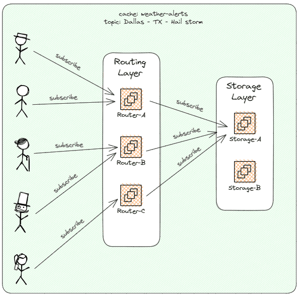 service architecture showing routing layer and storage layer with container and data partition