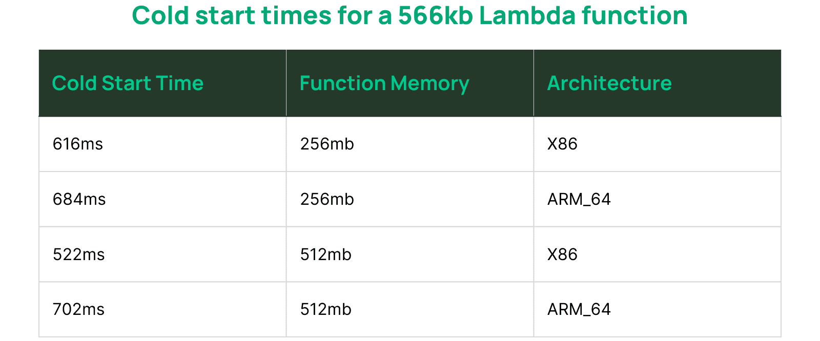 table showing cold starts for a 566kb Lambda function