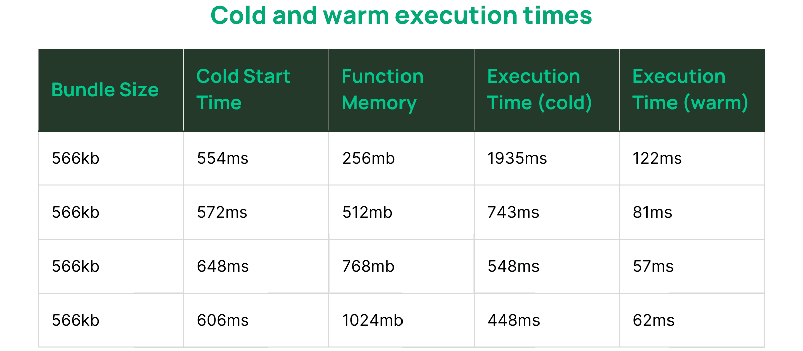 table showing cold and warm execution times