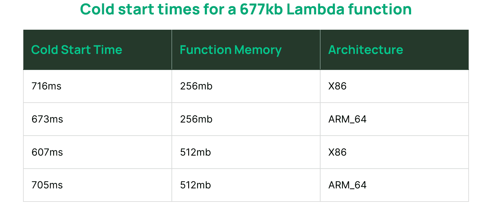 table showing cold starts for a 677kb Lambda function