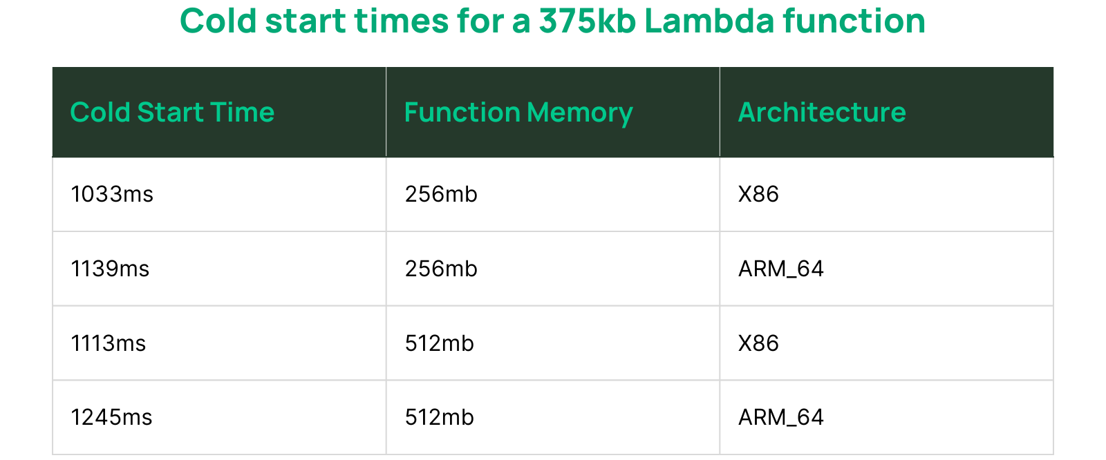 table showing cold start times for a 2.8mb Lambda function