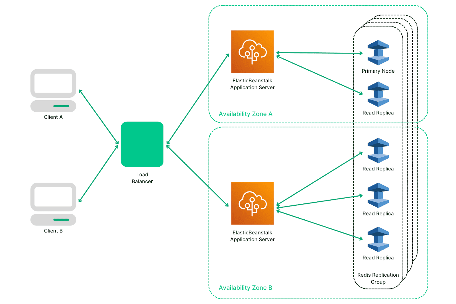 Architecture before Momento