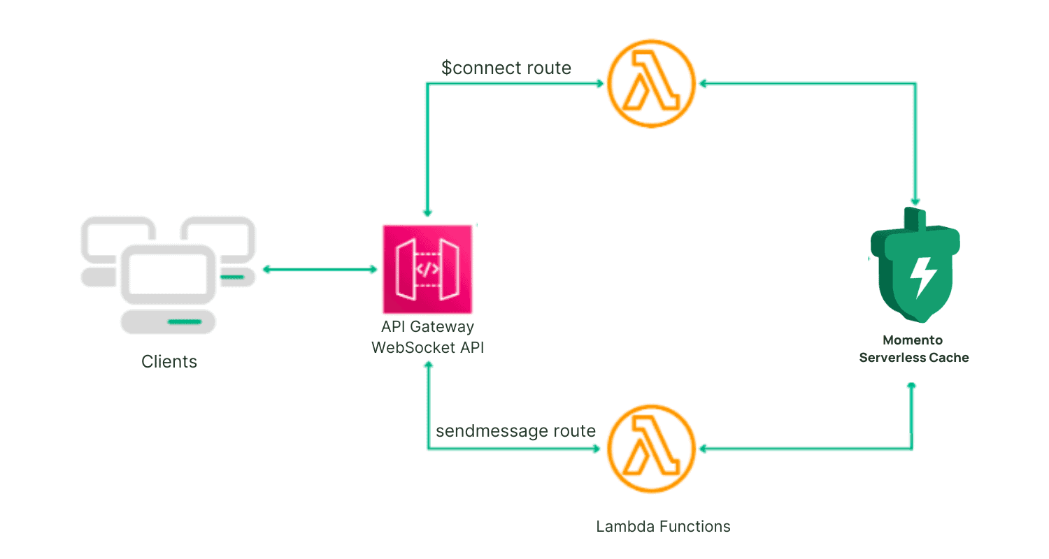 architecture with Momento Serverless Cache