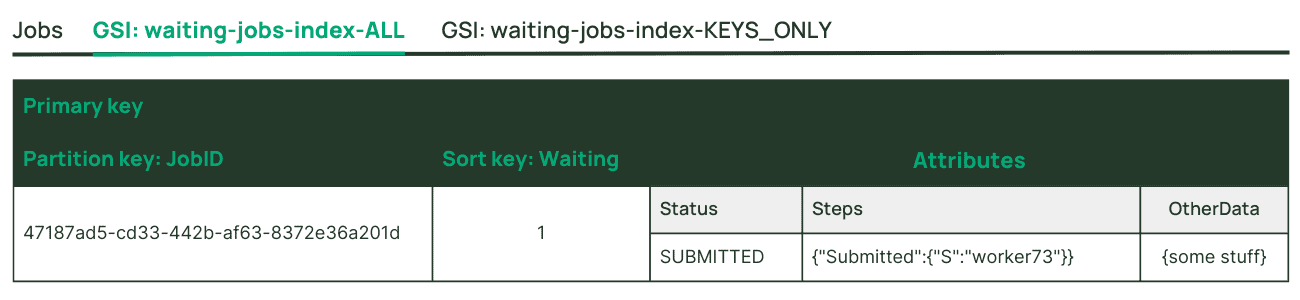 sparse secondary index which contains jobs awaiting an assignment