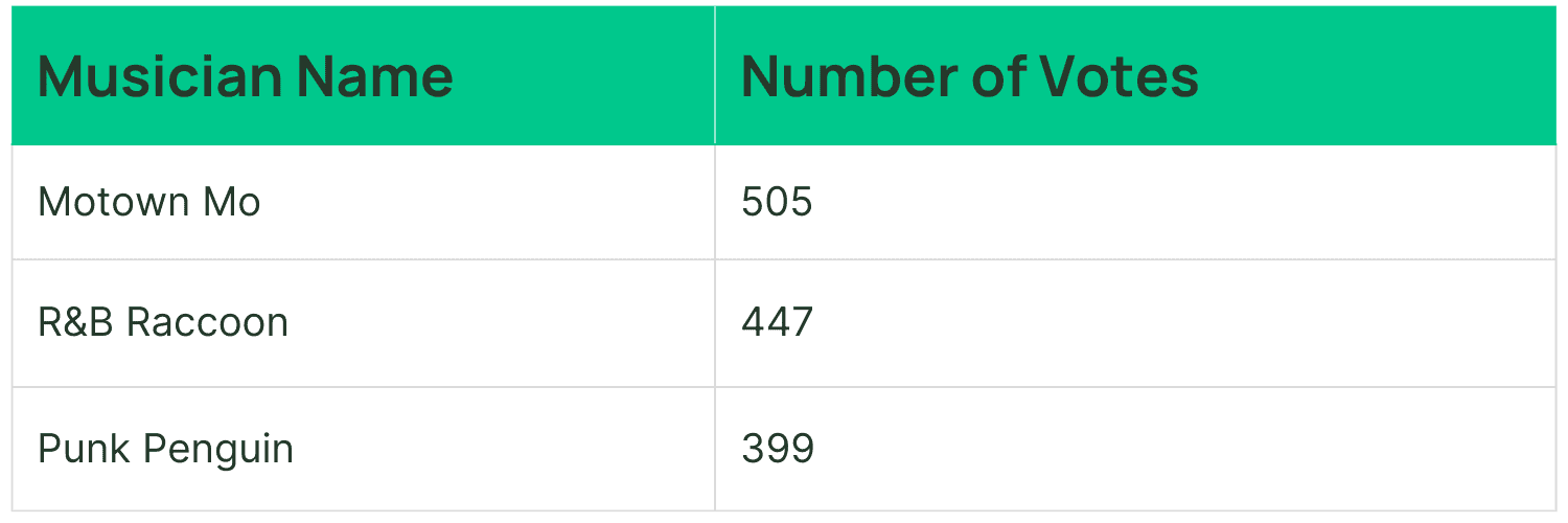 chart displaying ranks for musicians with number of votes in favor