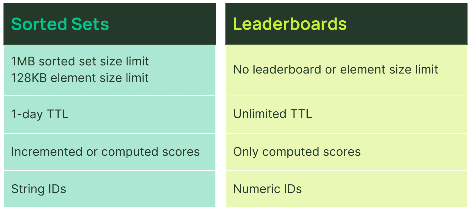 chart comparing leaderboards and sorted sets