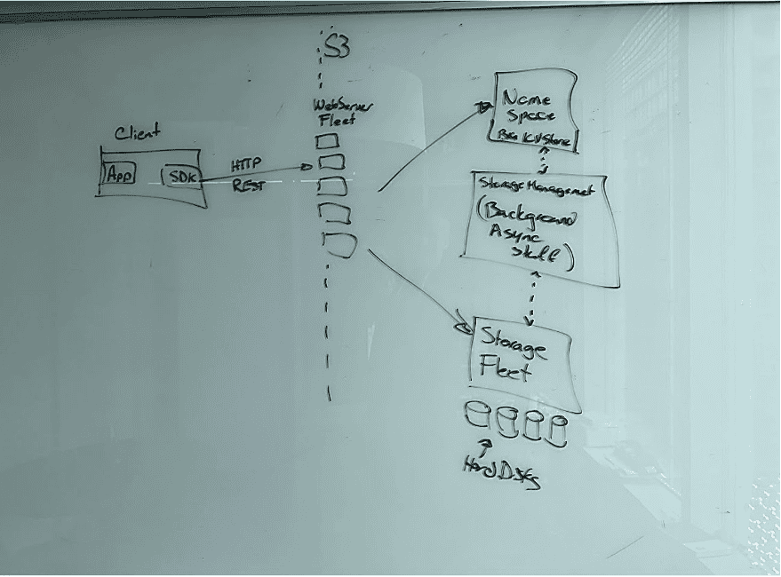 Whiteboard drawing of S3