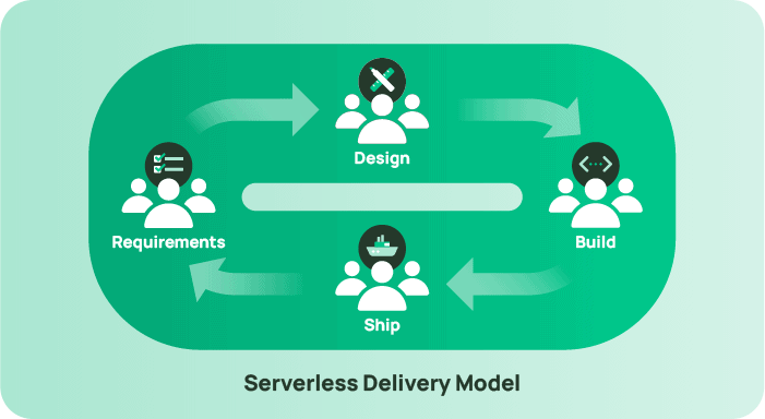 Serverful model example 2