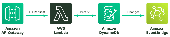 Serverless Tools Architecture