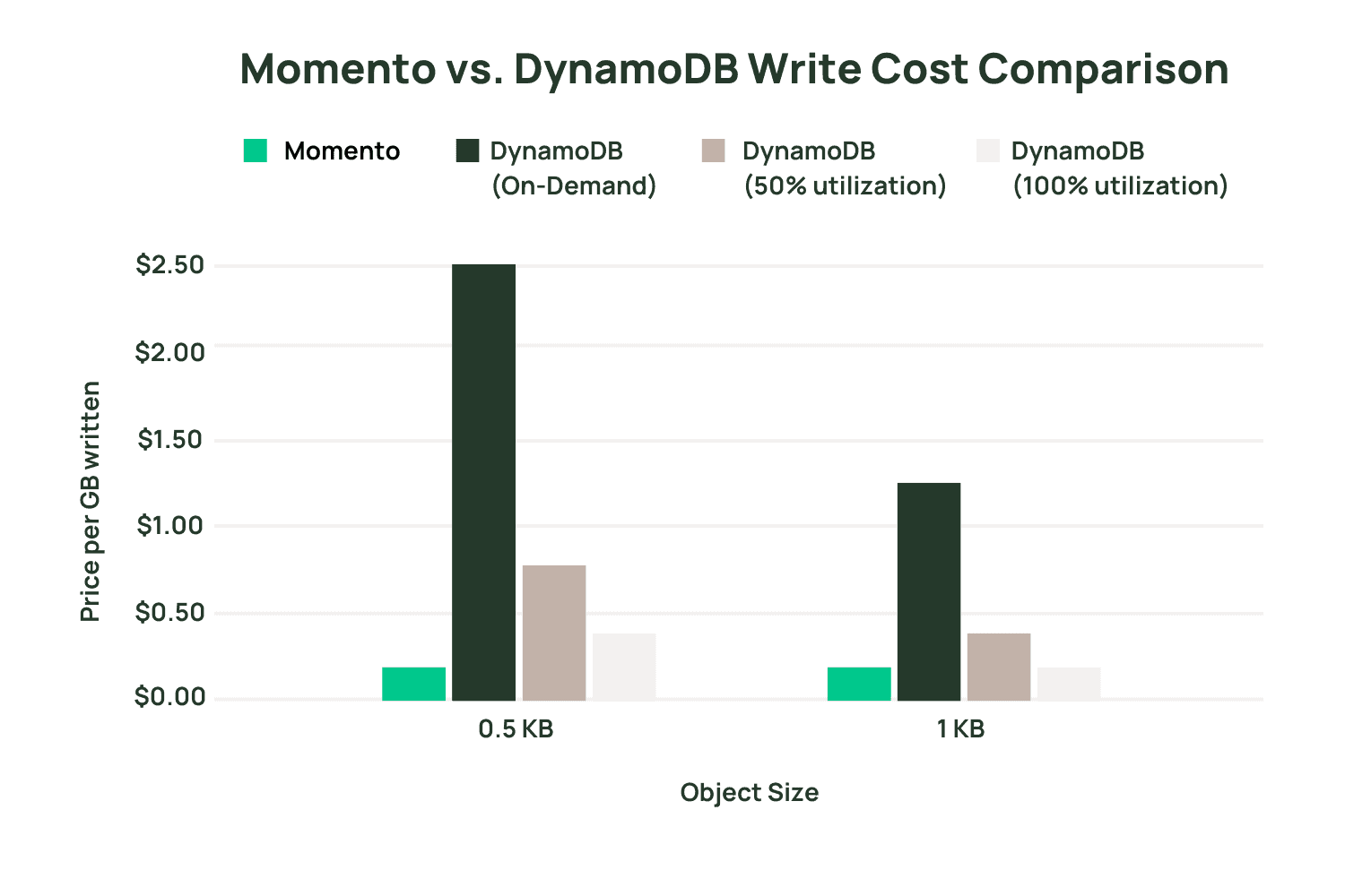 Bargraph representing Momento vs. DynamoDB write cost comparison 