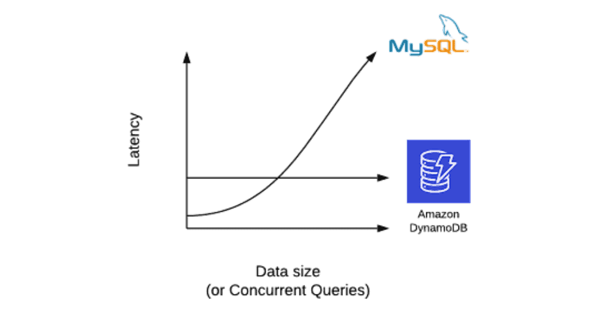 Graph comparing latency and data size of Amazon DynamoDB and MySQL.