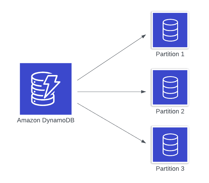 Flowchart representing Amazon DynamoDB service. 