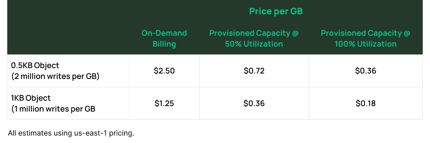 Table comparing price per GB of data written to DynamoDB. 