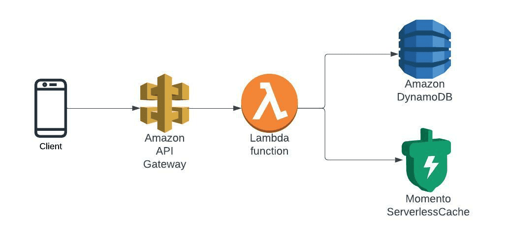 A simple read-aside cache flow chart featuring Momento Serverless Cache and Amazon DynamoDB.