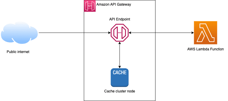 Amazon API Gateway flow chart