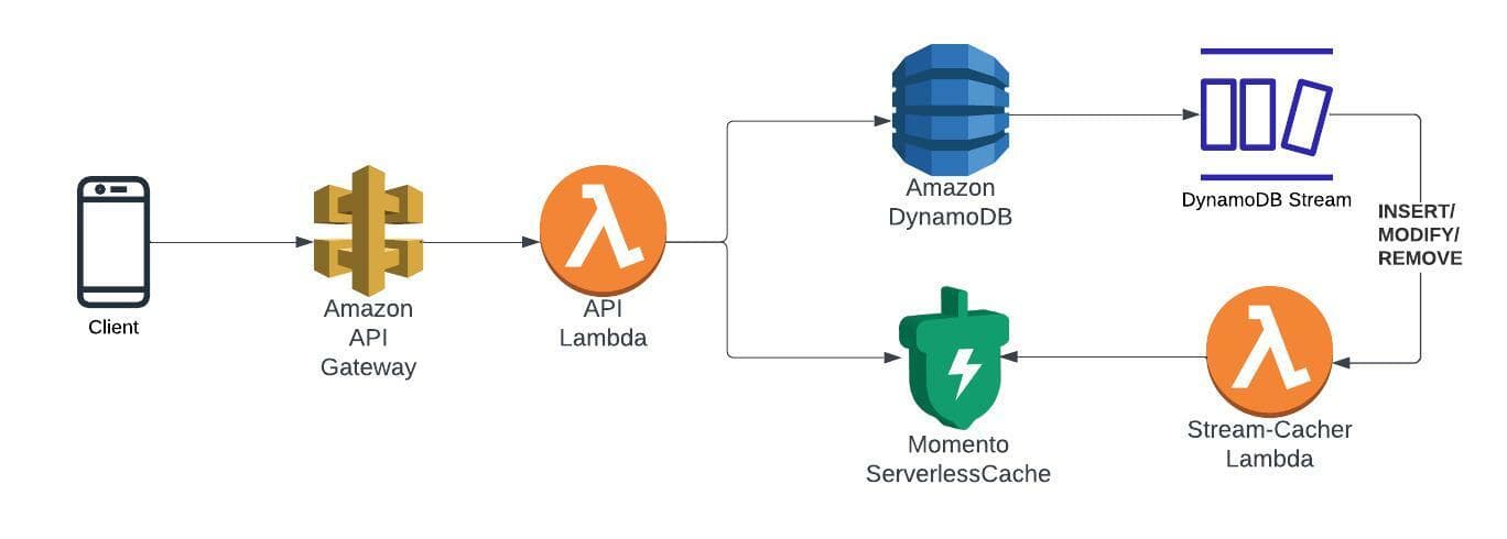 A flow chart showing Stream-Cacher Lambda, Momento Serverless Cache, DynamoDB Stream and Amazon DynamoDB.