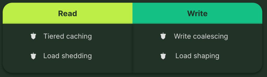 Read: Tiered caching & Load shedding, Write: Write coalescing, Load Shaping