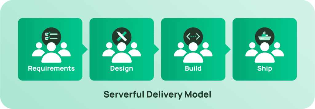 serverful delivery model reference diagram