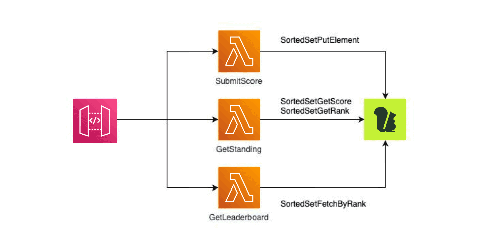 leaderboard architecture with Momento