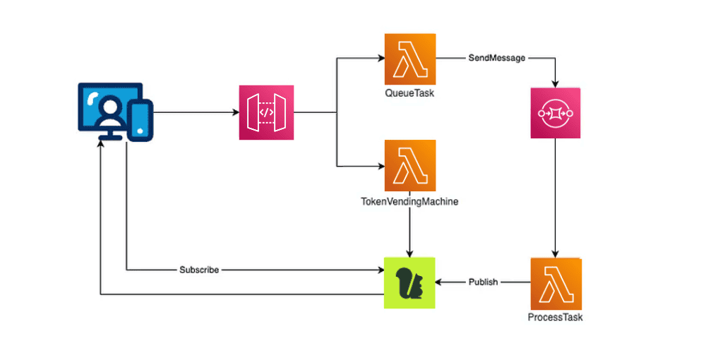 real-time notifications architecture with Momento